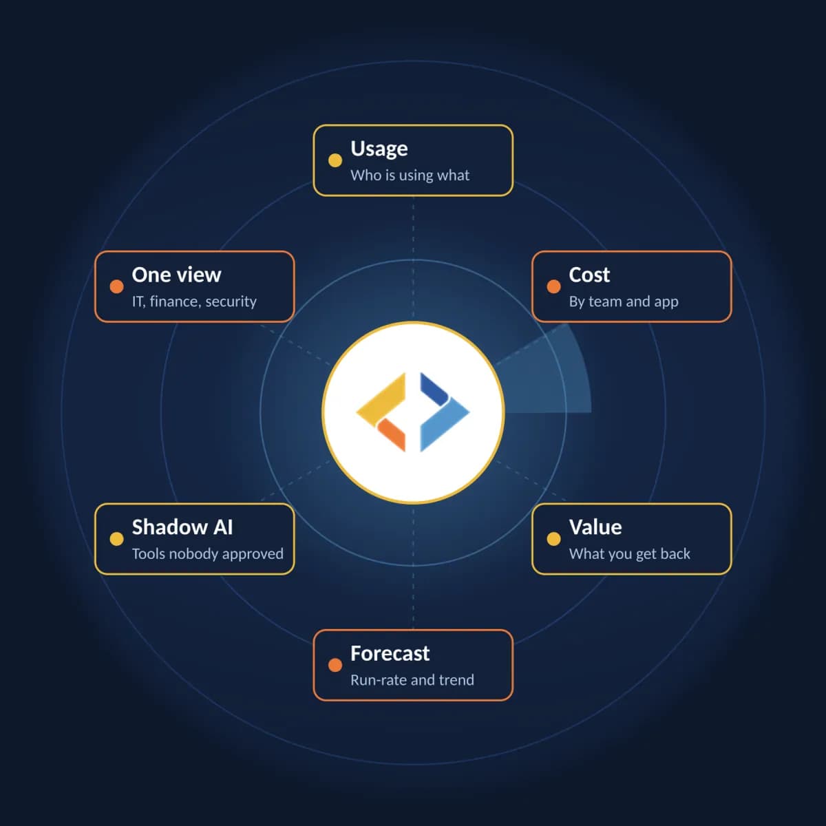 Diagram of the Behest control plane view, from AI visibility to AI control, with six labels around the Behest logo: Usage, who is using what; Cost, by team and app; Forecast, run-rate and trend; Value, what you get back; Shadow AI, tools nobody approved; One view, for IT, finance, and security.